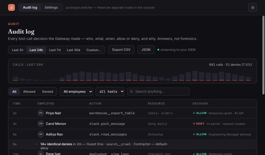 Audit log — every Gateway decision with allow/deny, reason, and volume over time