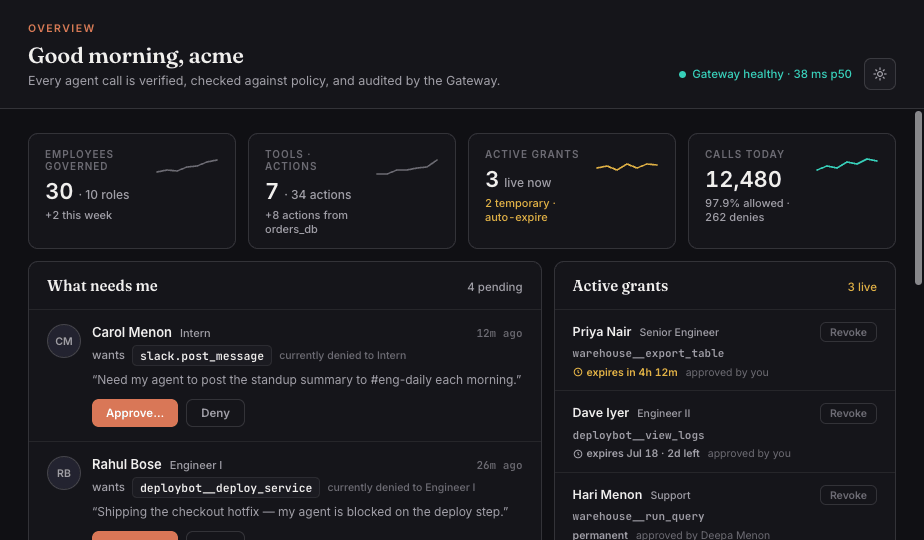 dhvati Console — the admin dashboard: employees governed, tools and actions, active grants, calls today, and the approval queue
